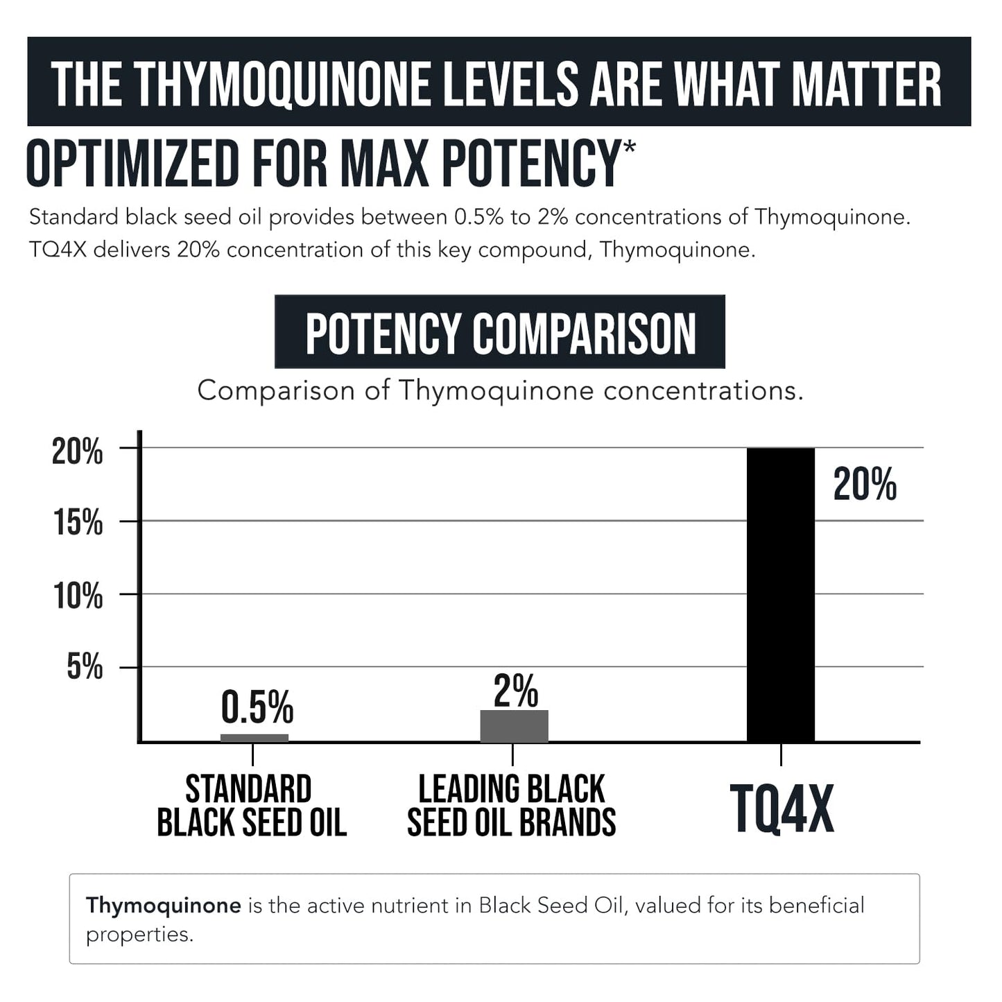 20% Thymoquinone Black Seed Extract Capsules - TQ-Advanced 4X®: Potent Thymoquinone Concentration Available - 60:1 Concentrate from Nigella Sativa - Maple Wellness Supplements
