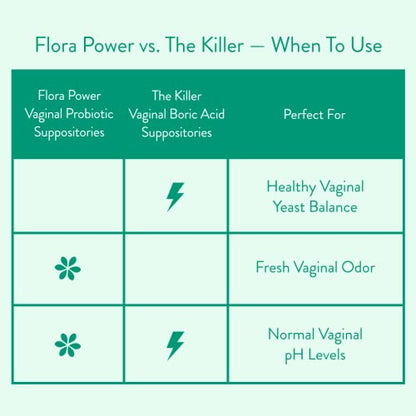 Love Wellness Vaginal Probiotic Suppositories, Flora Power | Fast-Acting Love WellnessBuy Supplements Australia