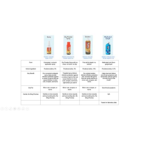 Betadine Antiseptic Liquid First Aid Solution, Povidone-iodine 10%, Infection BetadineBuy Supplements Australia