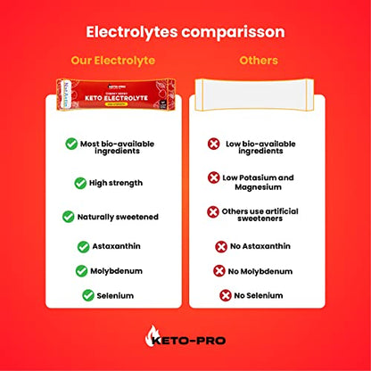 Keto-Pro Keto Electrolytes 80g | Electrolyte Powder Sachets for Extra Convenience Keto-Pro Fuelled by FATBuy Supplements Australia