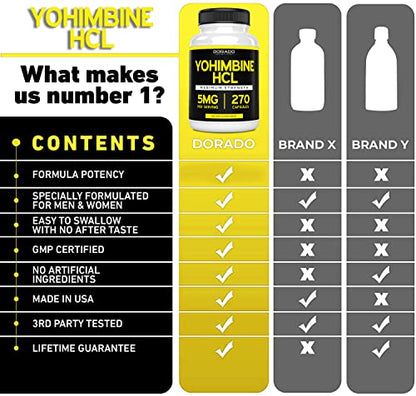 Yohimbine HCL 5mg For Men and Women (270 Capsules) - More Potent Than Yohimbe DORADO NUTRITIONBuy Supplements Australia