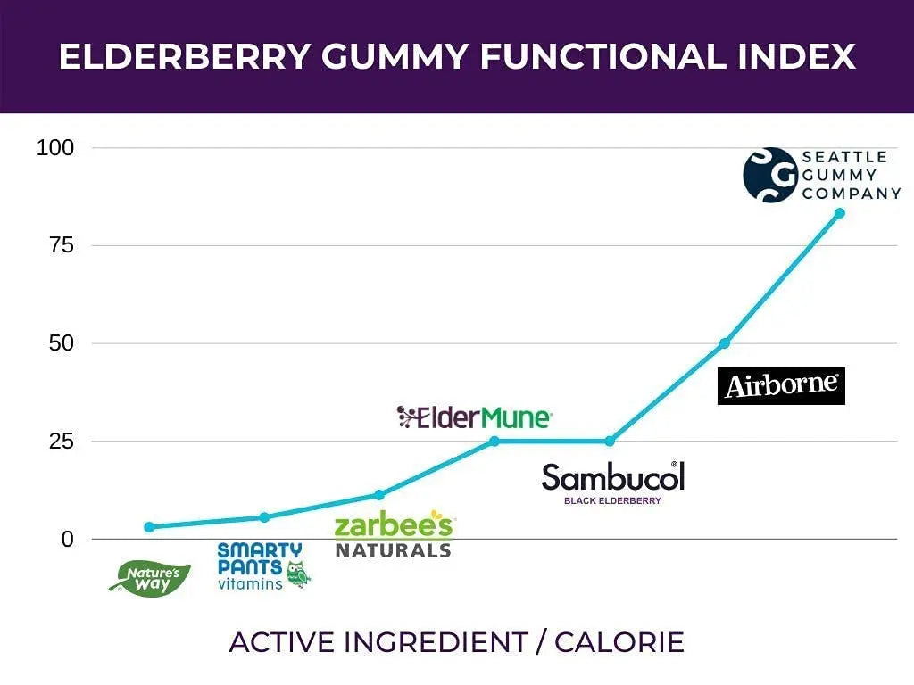 SGC Immunity Shots - Elderberry and Goji Berry 500mg Multivitamin Gummies (12-Packs, 4 Per Pack) Immune System Support Supplement SGCBuy Supplements Australia