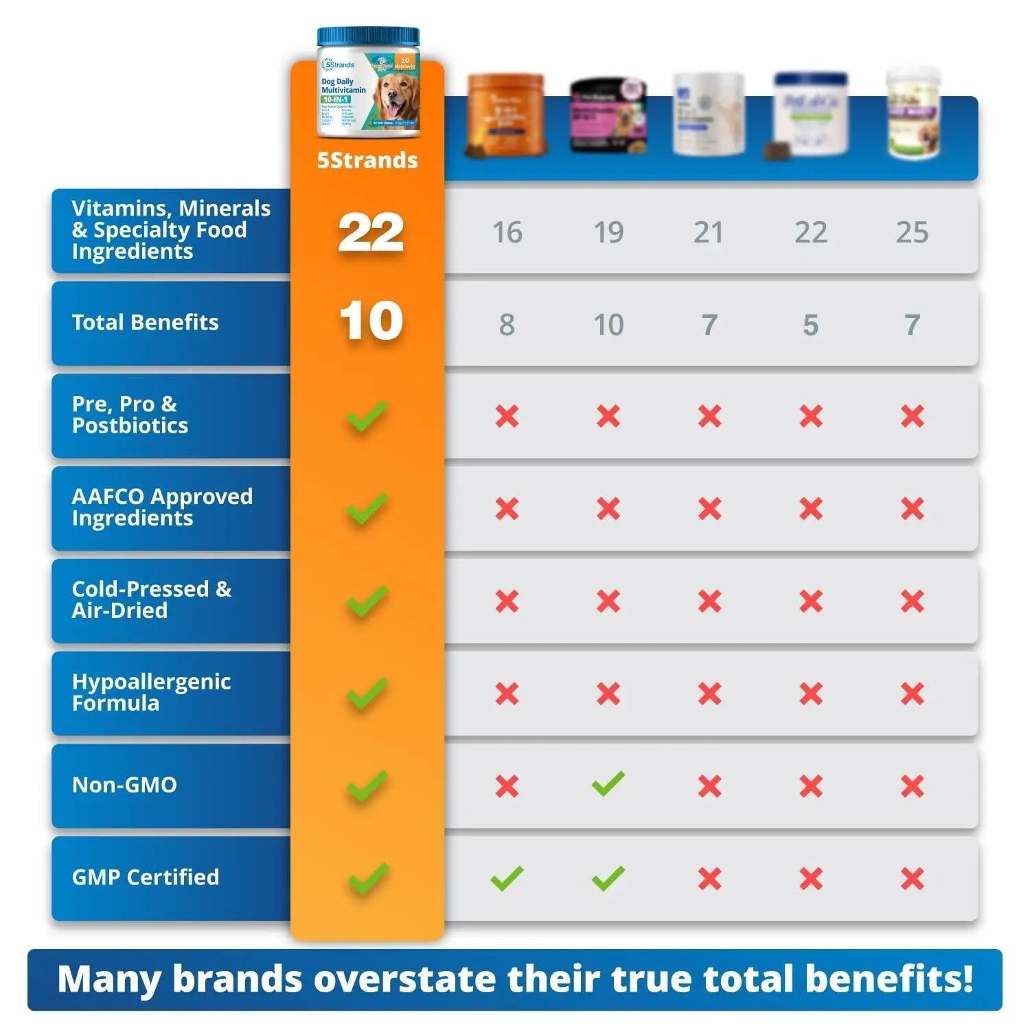 5Strands Dog Multivitamin Chews, 10-in-1, Vitamins & Postbiotics, All Ages & Breeds - Digestion, Brain, Organs, Heart, Mobility, Vision, Skin & Coat, Immunity - Dog Supplement (Peanut Butter, 90ct) - Maple Wellness Supplements