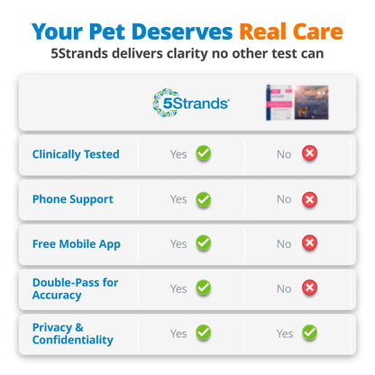 5Strands Raw & Fresh Pet Food Intolerance Test, at Home Gut Health Test for Dogs & Cats, 400+ Raw & Gently Cooked Fresh Food Items Tested, Accurate for All Ages & Breeds, Fast 4 Day Results - Maple Wellness Supplements