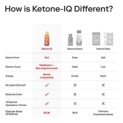 Ketone-IQ No Caffeine Performance Energy Shots – Ketone Fuel for Focus & Endurance, Metabolism Support, 10g Ketones, 24 Pack (Peach) Ketone-IQBuy Supplements Australia