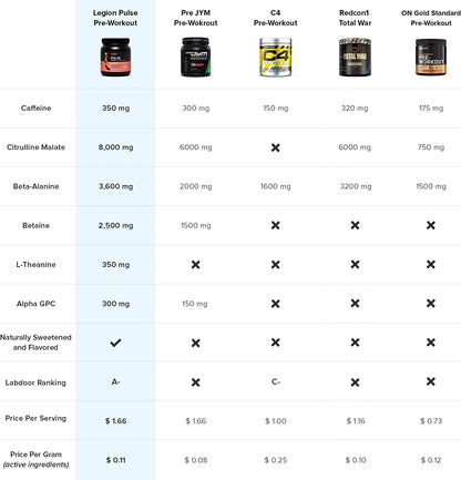 LEGION Pulse Pre Workout Supplement - All Natural Nitric Oxide Preworkout Drink LEGIONBuy Supplements Australia