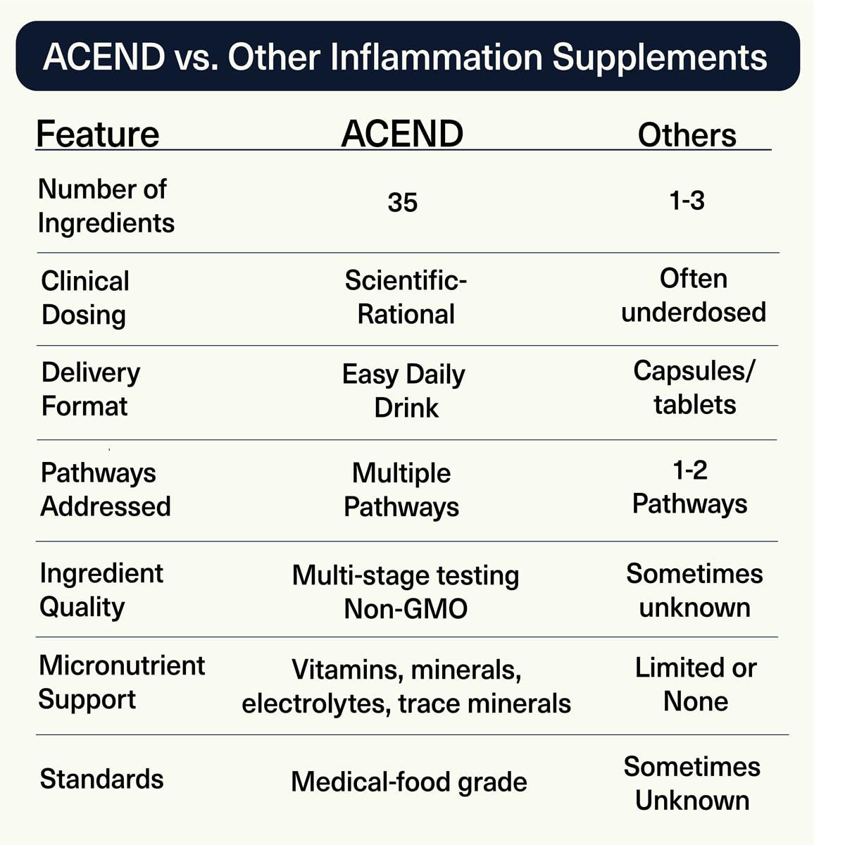 ACEND Advanced Inflammatory Support Powdered Drink Mix | Evidence-Based Polyphenols + Prebiotic Fiber + Probiotics | D3+K2, Minerals & Electrolytes | Non-GMO ACENDBuy Supplements Australia