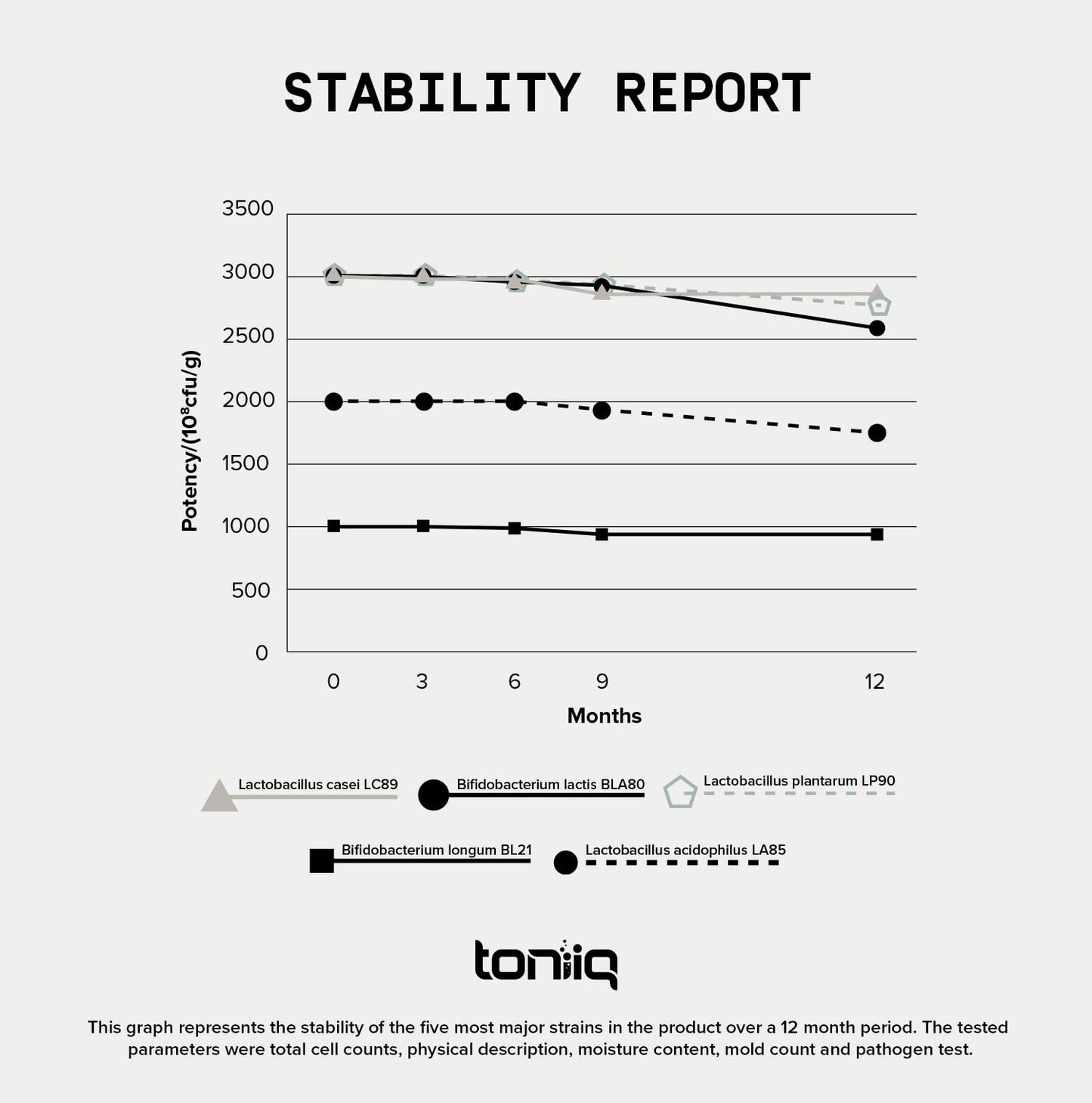 Toniiq 200 Billion CFU Probiotic Supplement 30 Verified Third-Party Tested Strains - Fully Shelf-Stable Probiotics Formula