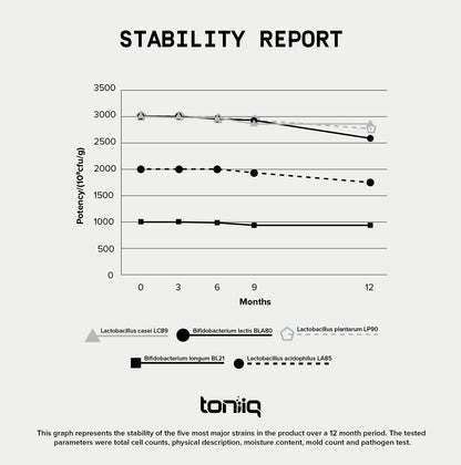 Toniiq 200 Billion CFU Probiotic Supplement 30 Verified Third-Party Tested Strains - Fully Shelf-Stable Probiotics Formula