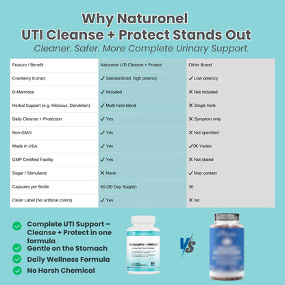 Naturonel UTI Cleanse + Protect – Urinary Tract Support with D-Mannose, Cranberry, Hibiscus & Dandelion | Advanced Formula, Dietary Supplement - Non-GMO, Made in USA, GMP Certified (1) NaturonelBuy Supplements Australia