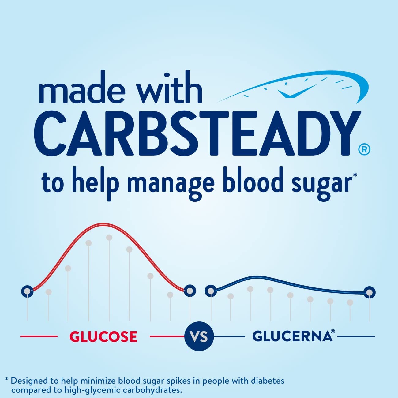 Glucerna Nutritional Shake, Diabetic Drink to Support Blood Sugar Manage GlucernaBuy Supplements Australia