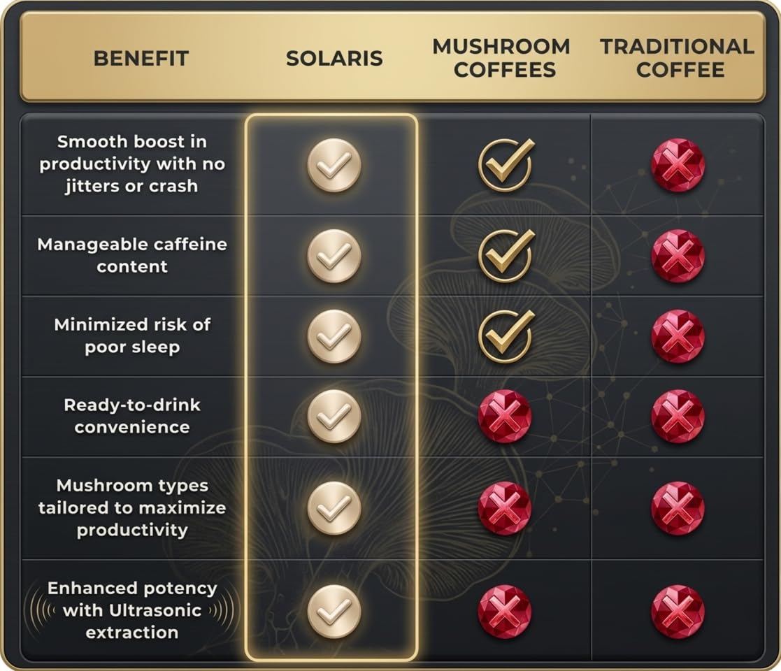 Solaris Mushroom Productivity Wellness Shots | Focus, Circulation, Memory | 4000mg of Cordyceps & Lion's Mane | Citicoline, L-Theanine, Vitamin B6/B12 | Coffee Alternative (6-Pack) Solaris ExtractsBuy Supplements Australia