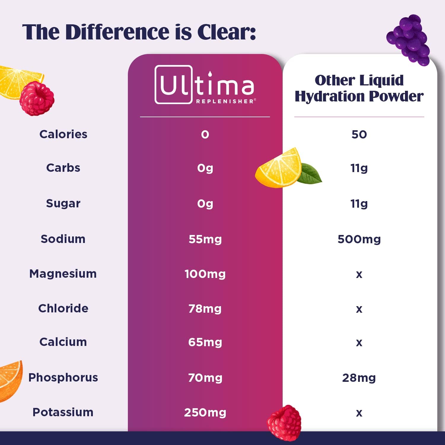 Ultima Replenisher Daily Electrolyte Drink Mix – Blue Raspberry, 30 Servings – Hydration Ultima ReplenisherBuy Supplements Australia