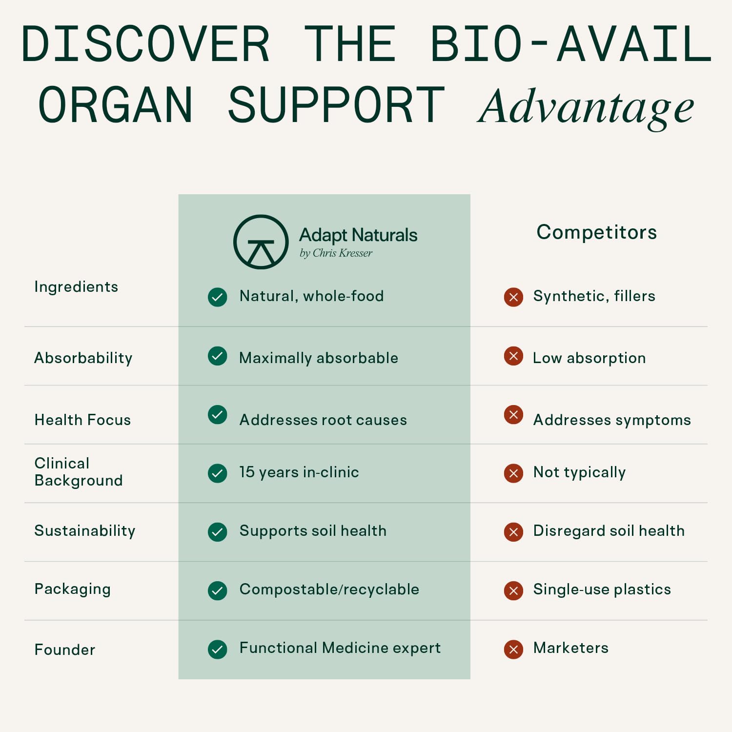 Adapt Naturals Organ Supplement, Bioavailable Grass Fed Beef Liver Capsules, Blend of Liver, Heart, Kidney, Pancreas & Spleen, Support Liver Cleanse Detox & Repair | Source of CoQ10-30 Days Supply ADAPT NATURALS BY CHRIS KRESSERBuy Supplements Australia