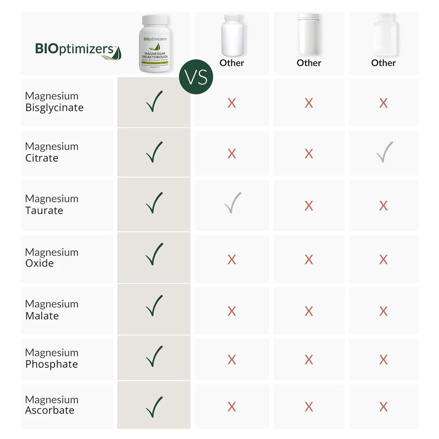 BIOptimizers Magnesium Breakthrough Supplement with 500mg - 7 Forms of Magnesium: Glycinate, Malate, Citrate, and More - Natural Support for Sleep and Cognitive Function -30 Capsules- Calming Vitamins BIOptimizersBuy Supplements Australia