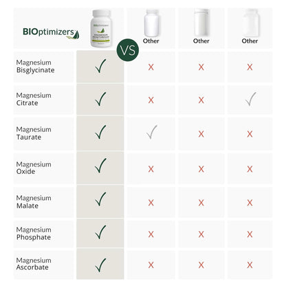 BIOptimizers Magnesium Breakthrough Supplement with 500mg - 7 Forms of Magnesium: Glycinate, Malate, Citrate, and More - Natural Support for Sleep and Cognitive Function -60 Capsules- Calming Vitamins