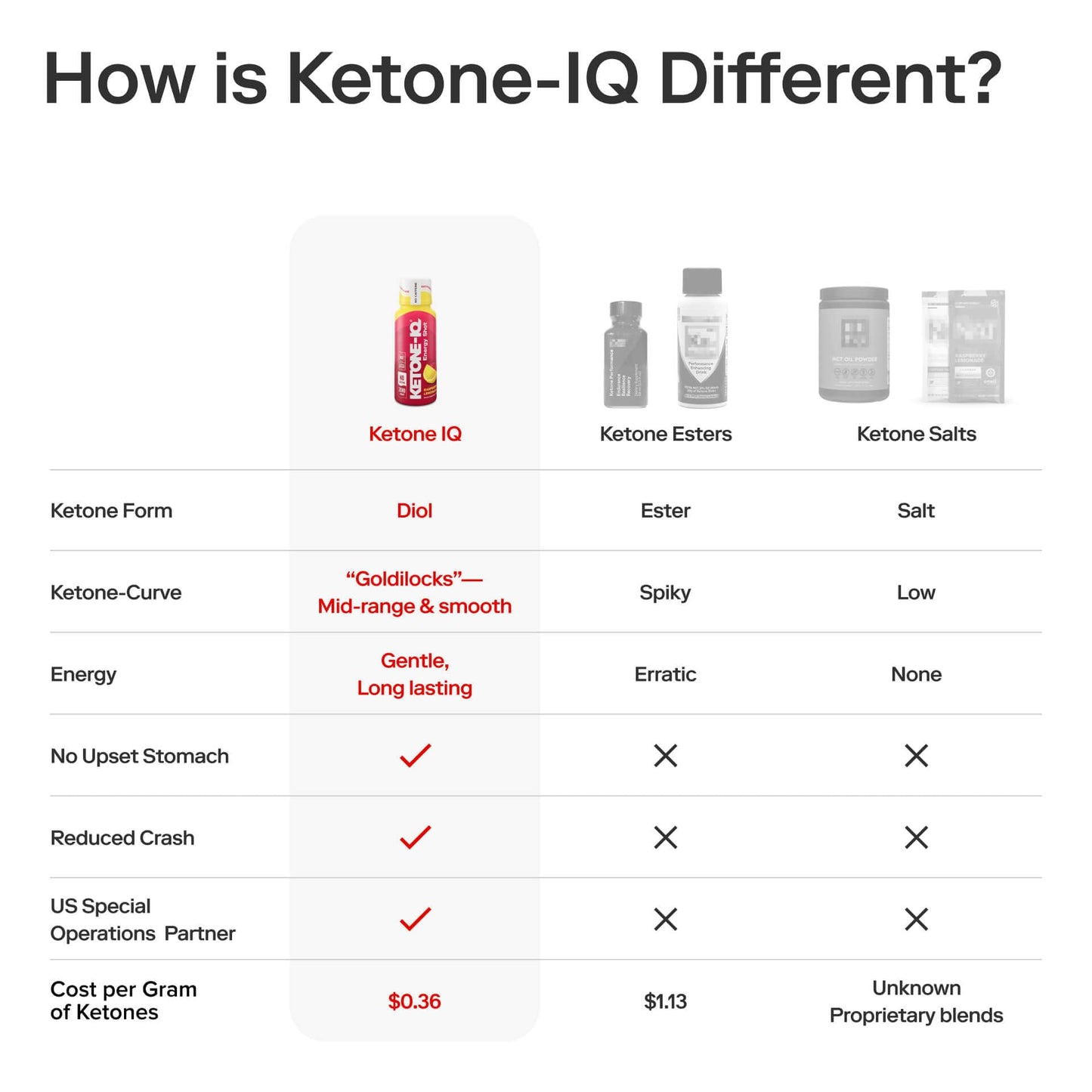 Ketone-IQ No Caffeine Performance Energy Shots – Ketone Fuel for Focus & Endurance, Metabolism Support, 10g Ketones, 12 Pack (Raspberry Lemonade) Ketone-IQBuy Supplements Australia