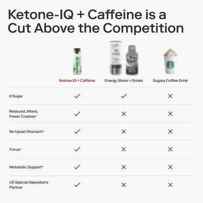 Ketone-IQ Caffeine Performance Energy Shots – Clean Energy for Focus & Endurance, 5g Ketones, 100mg Green Tea Caffeine, B Vitamins, 12 Pack (Green Apple) Ketone-IQBuy Supplements Australia