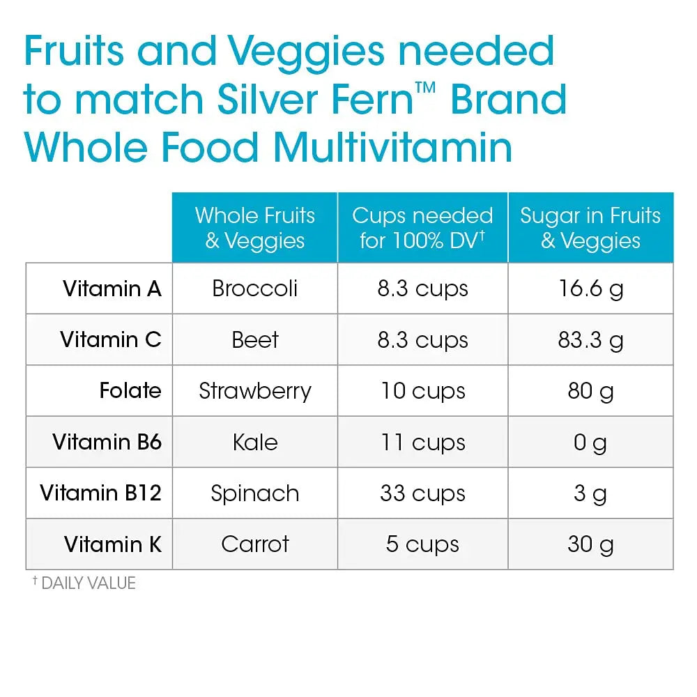 Silver Fern Whole Food Daily Multi Vitamin w/Trace Mineral Blend Supplement - 2 Bottles - 60 Vegicaps Each - 60 Day Supply Silver FernBuy Supplements Australia