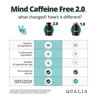 Qualia Mind (Caffeine Free) | The Ultimate Blend for Brain Health* | Doctor-Formulated Nootropic to Fuel Focus & Concentration* | Supports Long Term Brain Health| Maintain Drive & Productivity QUALIA LIFE SCIENCESBuy Supplements Australia
