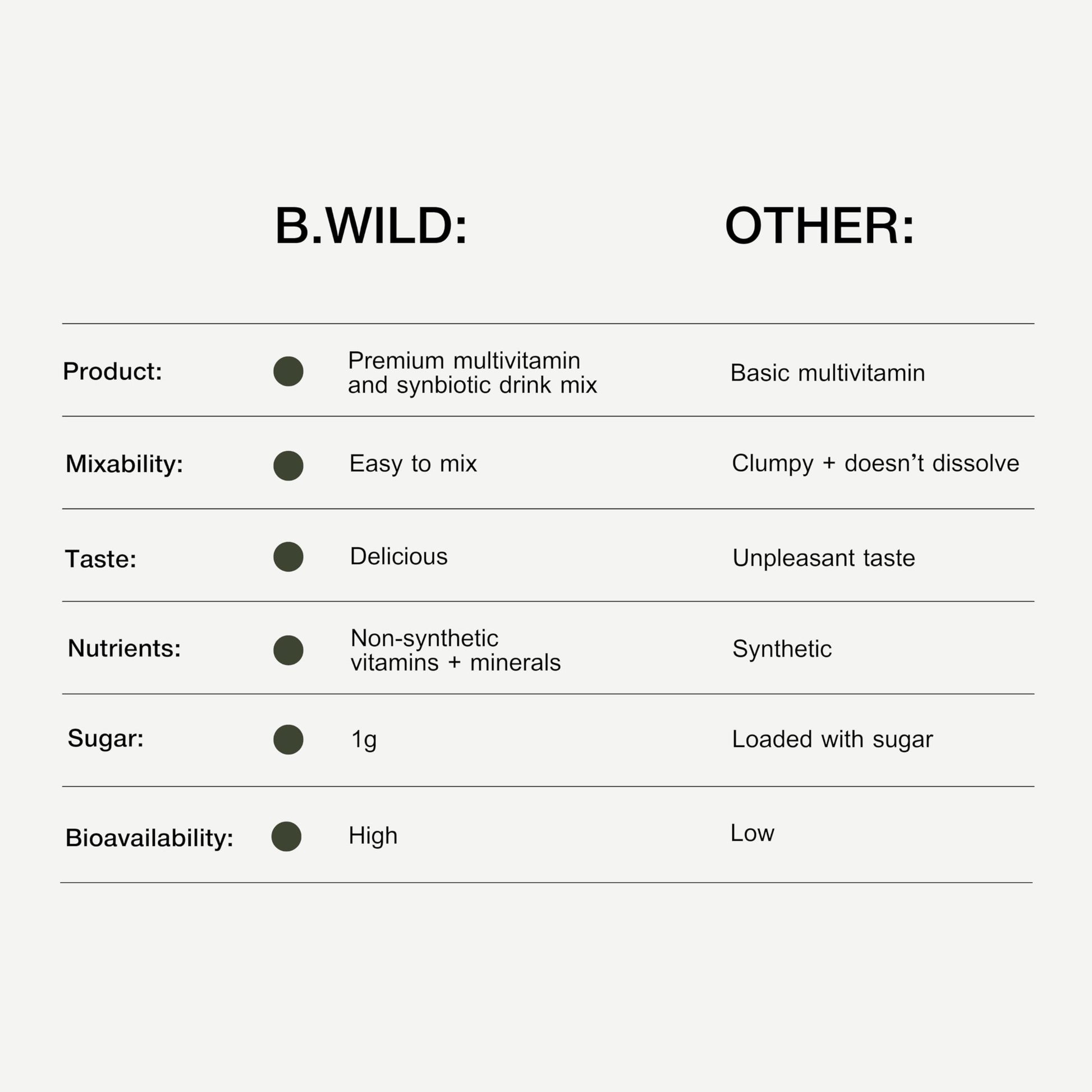 B.WILD Plant-Based Multivitamin Superfood Drink Mix – Refreshing Peach Green Tea with Vitamins, Minerals, Prebiotics & Probiotics for Gut Health & Daily Wellness – 30 Servings – Vegan, Gluten-Free B.WILDBuy Supplements Australia