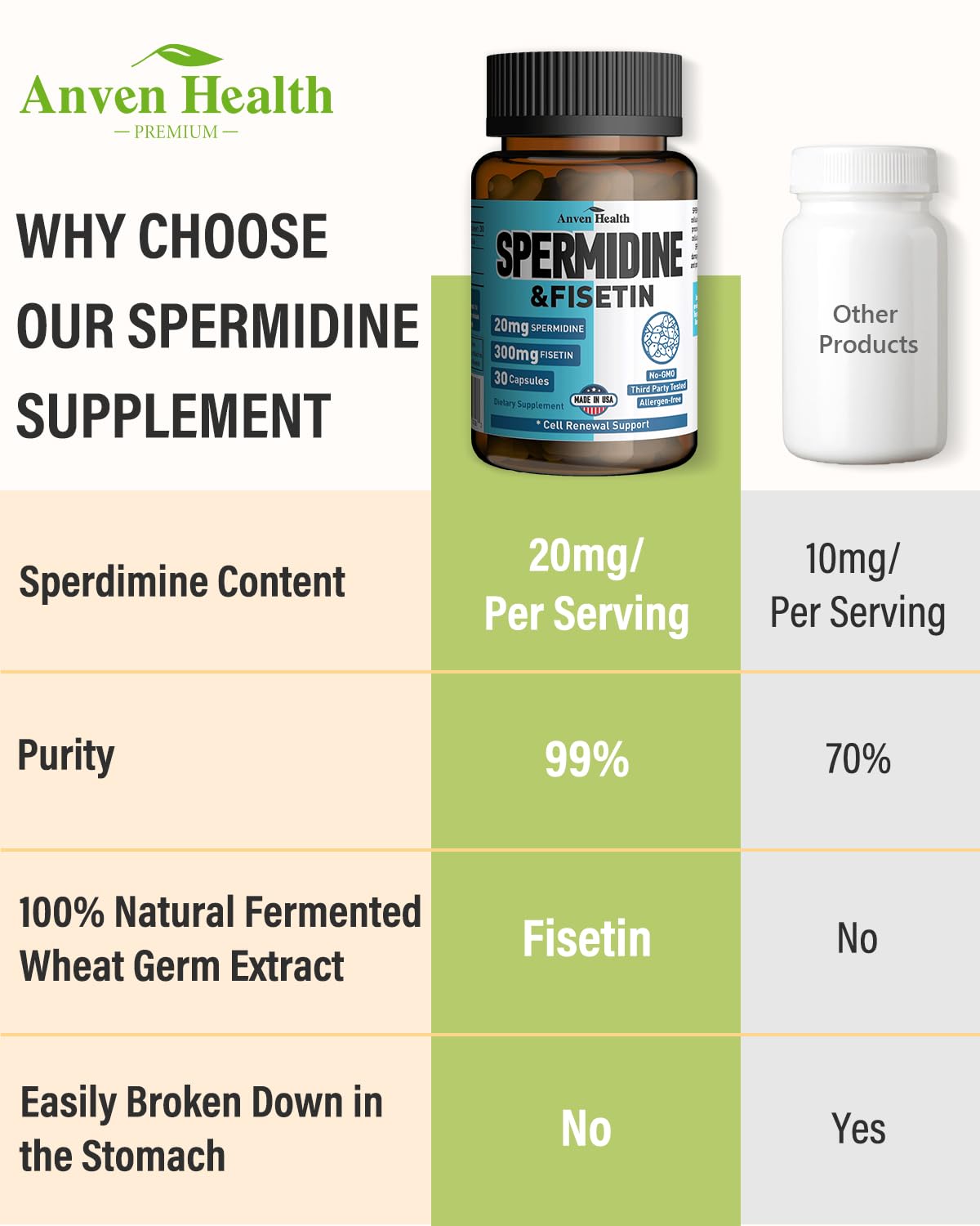 Spermidine & Fisetin Supplement - 20mg of 99% Spermidine Per Serving, 3HCL & 300mg Fisetin for Women Men Cell Renewal, Aging Defense & Longevity, Gluten Free, Non-GMO, Made in USA | 30 Veggie Caps Anven HealthBuy Supplements Australia