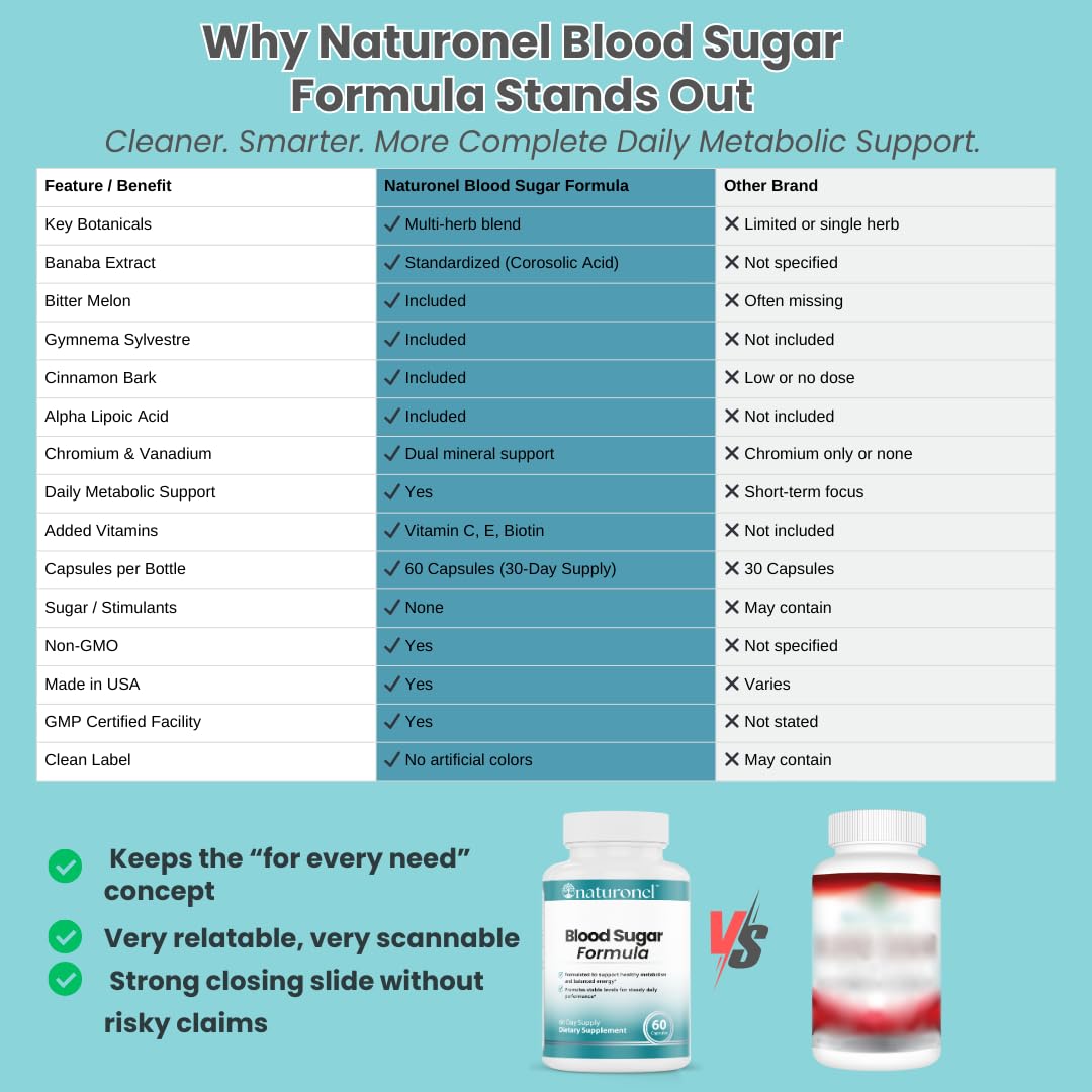 Naturonel Blood Sugar Formula – Metabolic Support with Cinnamon, Banaba, Bitter Melon, Guggul, Licorice, Gymnema, Juniper, Alpha Lipoic Acid & Chromium | Made in USA, GMP Certified NaturonelBuy Supplements Australia