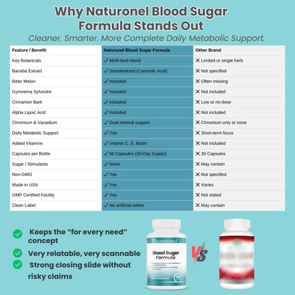 Naturonel Blood Sugar Formula – Metabolic Support with Cinnamon, Banaba, Bitter Melon, Guggul, Licorice, Gymnema, Juniper, Alpha Lipoic Acid & Chromium | Made in USA, GMP Certified NaturonelBuy Supplements Australia