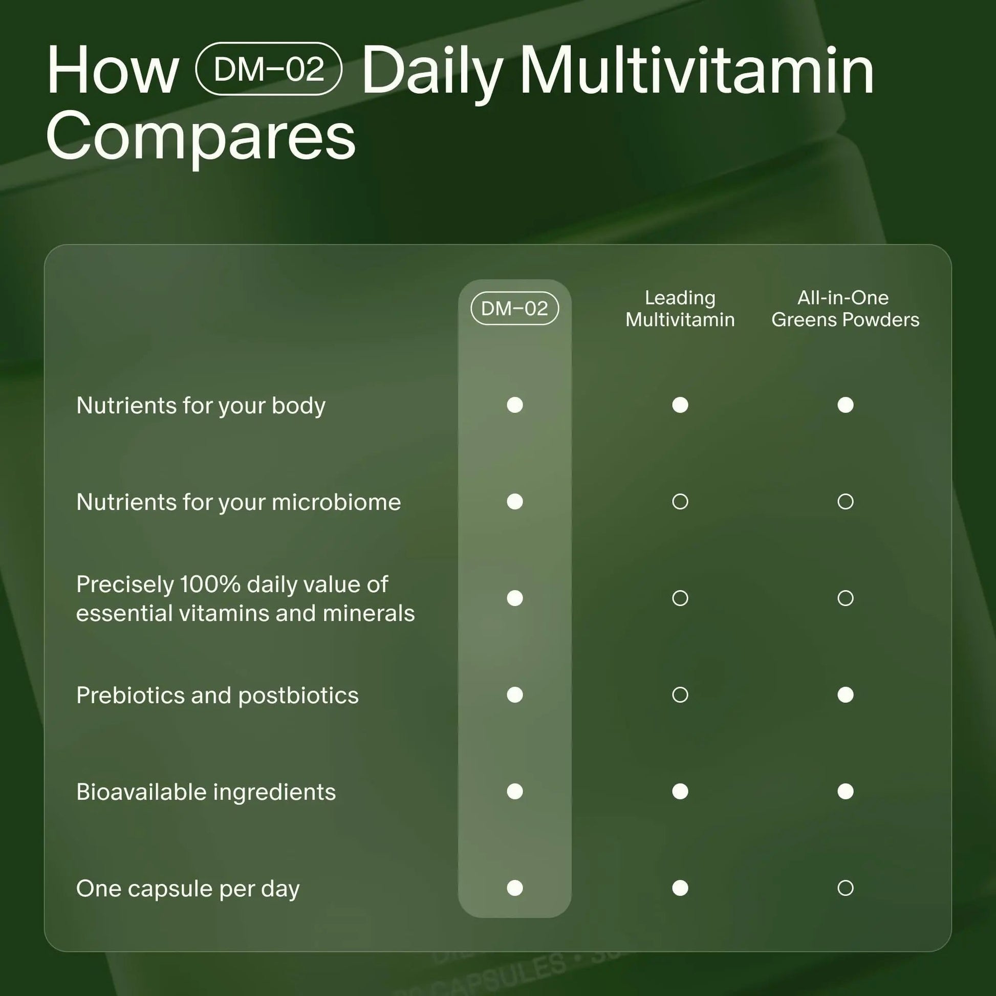 Seed DM-02 Daily Multivitamin - 100% DV Essential Vitamins and Minerals for Women & Men - Helps Fill Daily Nutrient Gaps SeedBuy Supplements Australia
