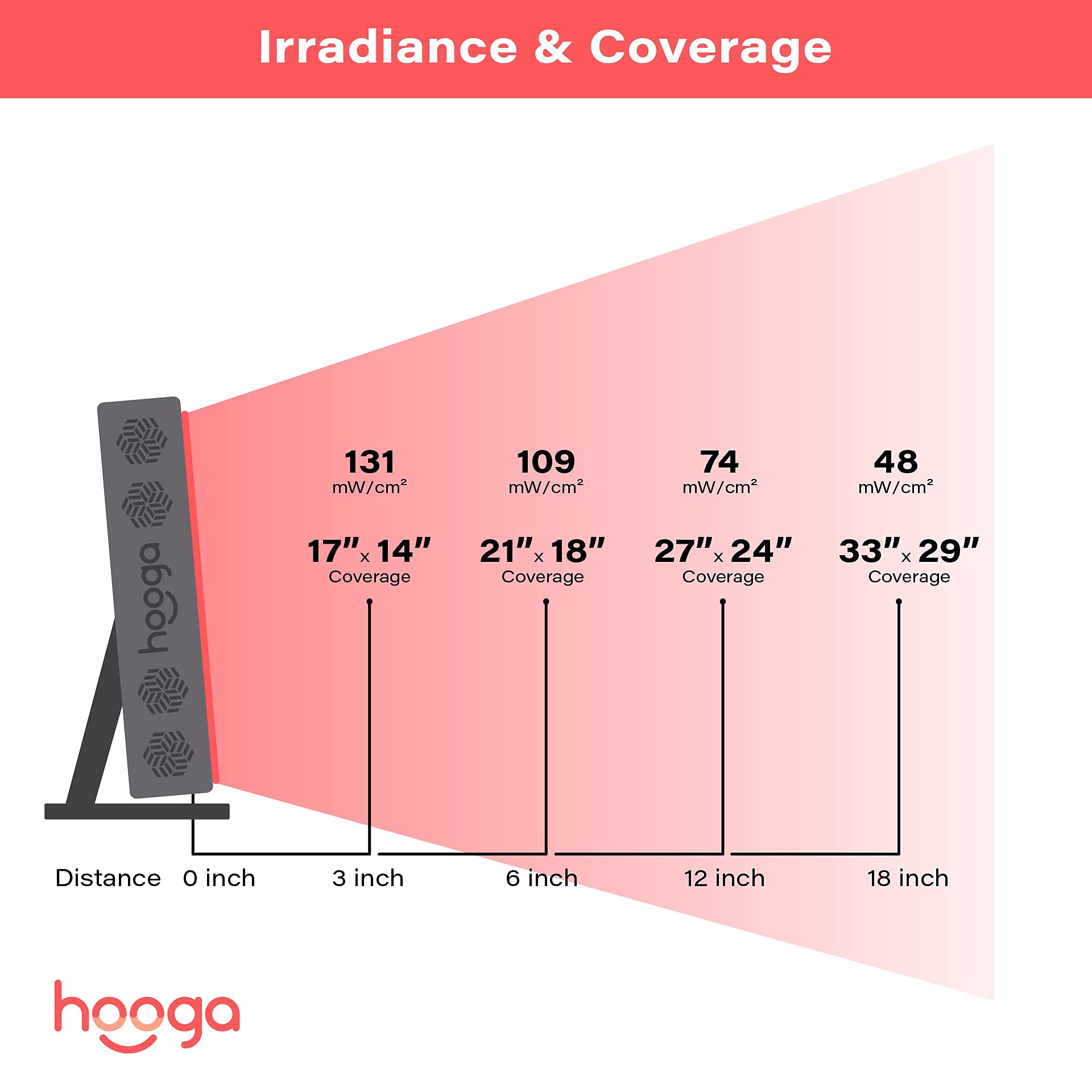 Hooga Red Light Therapy 660nm 850nm Red Near Infrared, Dual Chip Flicker Free LEDs, PRO Series hoogaBuy Supplements Australia