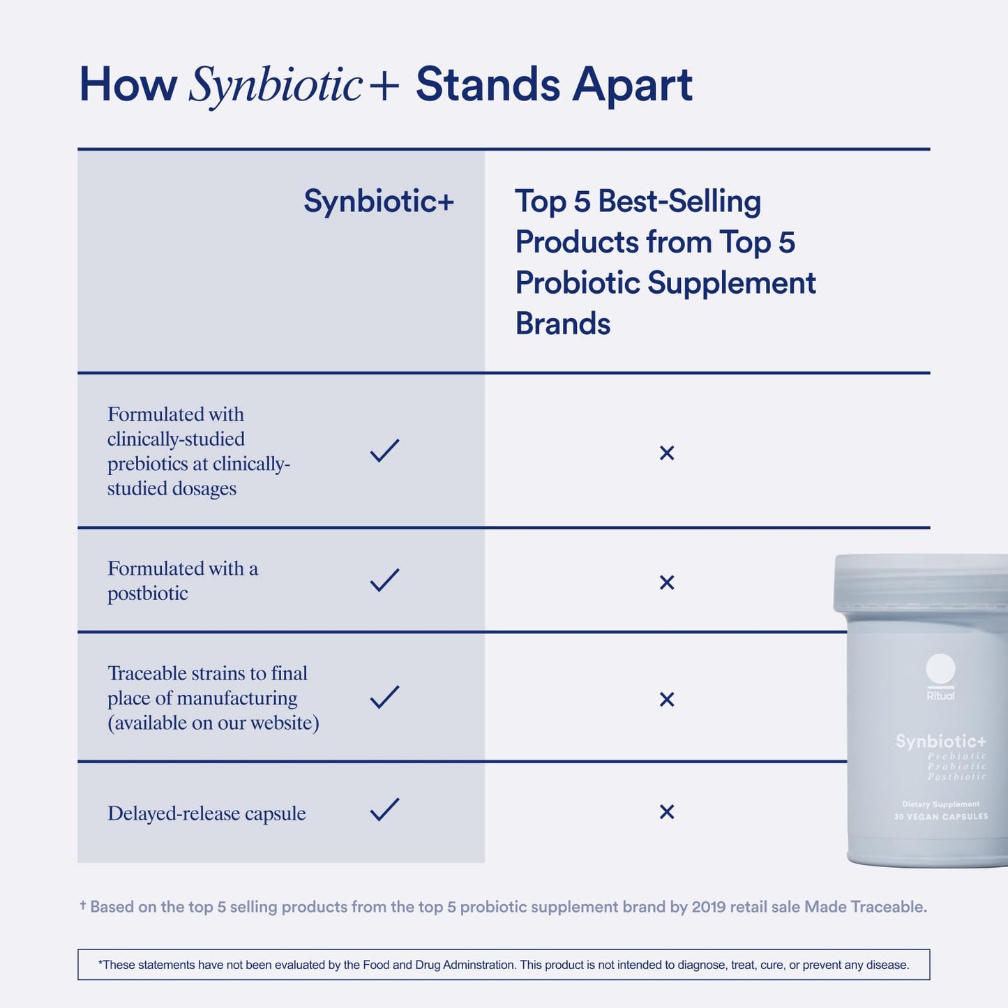 Ritual Synbiotic+ : Probiotic, Prebiotic, Postbiotic, 3-in-1 Formula for Gut Health RitualBuy Supplements Australia