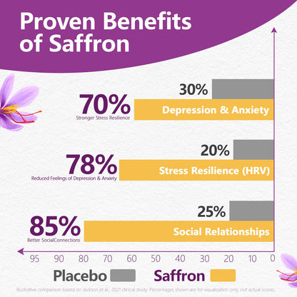 HyberVive Saffron Supplements with Ashwagandha & L-Theanine - 368.5MG - Mood Balance, Stress Relief & Mental Clarity – Cortisol Support for Women & Men, Made in USA, 90 Vegan Capsules HyberViveBuy Supplements Australia