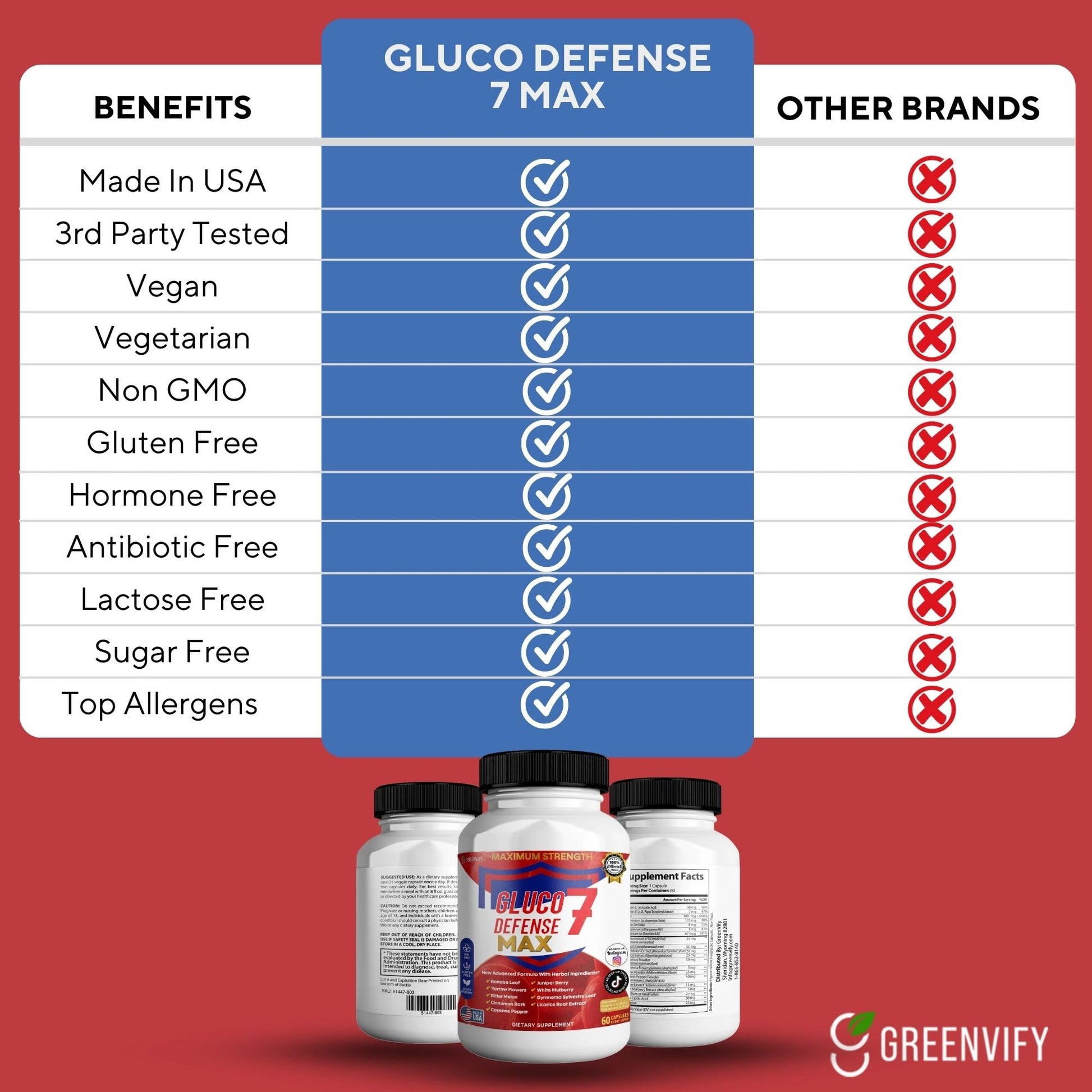 GREENVIFY Gluco Defense 7 Max, Maximum Strength Dietary Supplement, 60 Capsules, with Banaba Leaf, Juniper Berry, Yarrow Flowers (1) GREENVIFYBuy Supplements Australia