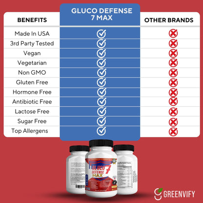 GREENVIFY Gluco Defense 7 Max, Maximum Strength Dietary Supplement, 60 Capsules, with Banaba Leaf, Juniper Berry, Yarrow Flowers (1) GREENVIFYBuy Supplements Australia