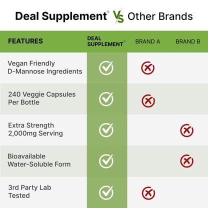 DEAL SUPPLEMENT D Mannose 500mg Capsules (2,000mg Per Serving), 240 Veggie Pills – Fast Acting Water-Soluble Form – Extra Strength Urinary Tract (UTI) Health Support – Non-GMO, Vegan Friendly DEAL SUPPLEMENTBuy Supplements Australia