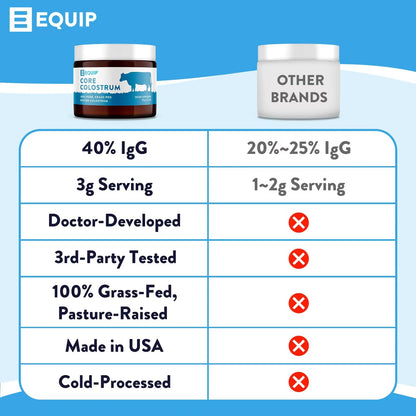 Equip Foods Core Colostrum - 100% Grass Fed Colostrum Powder 3,000mg, 40% IgG EquipBuy Supplements Australia
