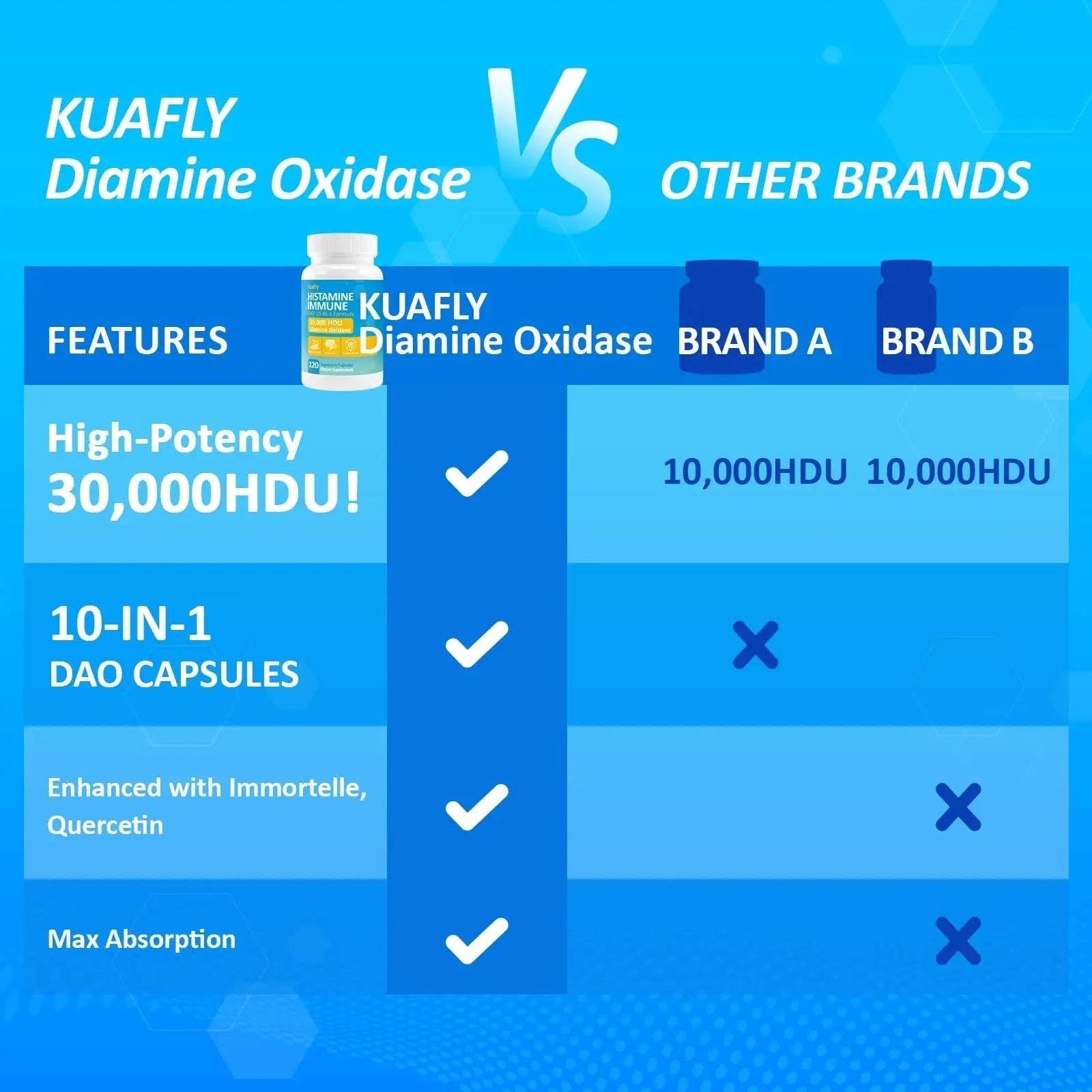 KUAFLY DAO Enzyme Supplements Histamine Blocker 120 Capsules– Natural DAO Supplement with Diamine Oxidase & Quercetin KUAFLYBuy Supplements Australia
