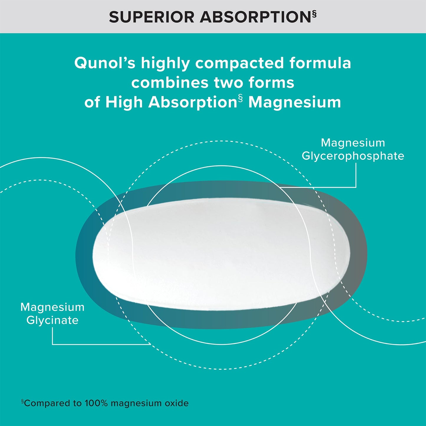 Qunol Magnesium Glycinate Complex, Gentle on Stomach, 250mg One Pill Dose, Superior-Absorption Magnesium, Nerve