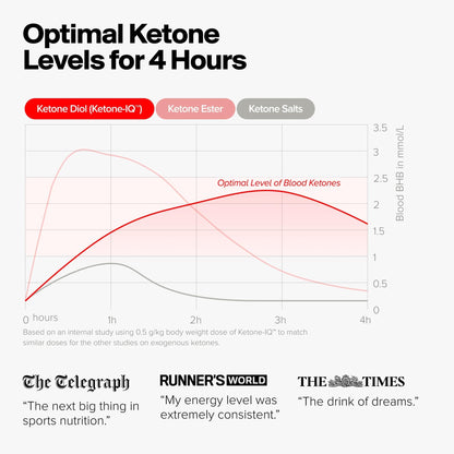 H.V.M.N. Ketone IQ - Get Your Fuel from Ketones. No Sugar, No Salt, No Caffeine. 30 Servings H.V.M.N.Buy Supplements Australia