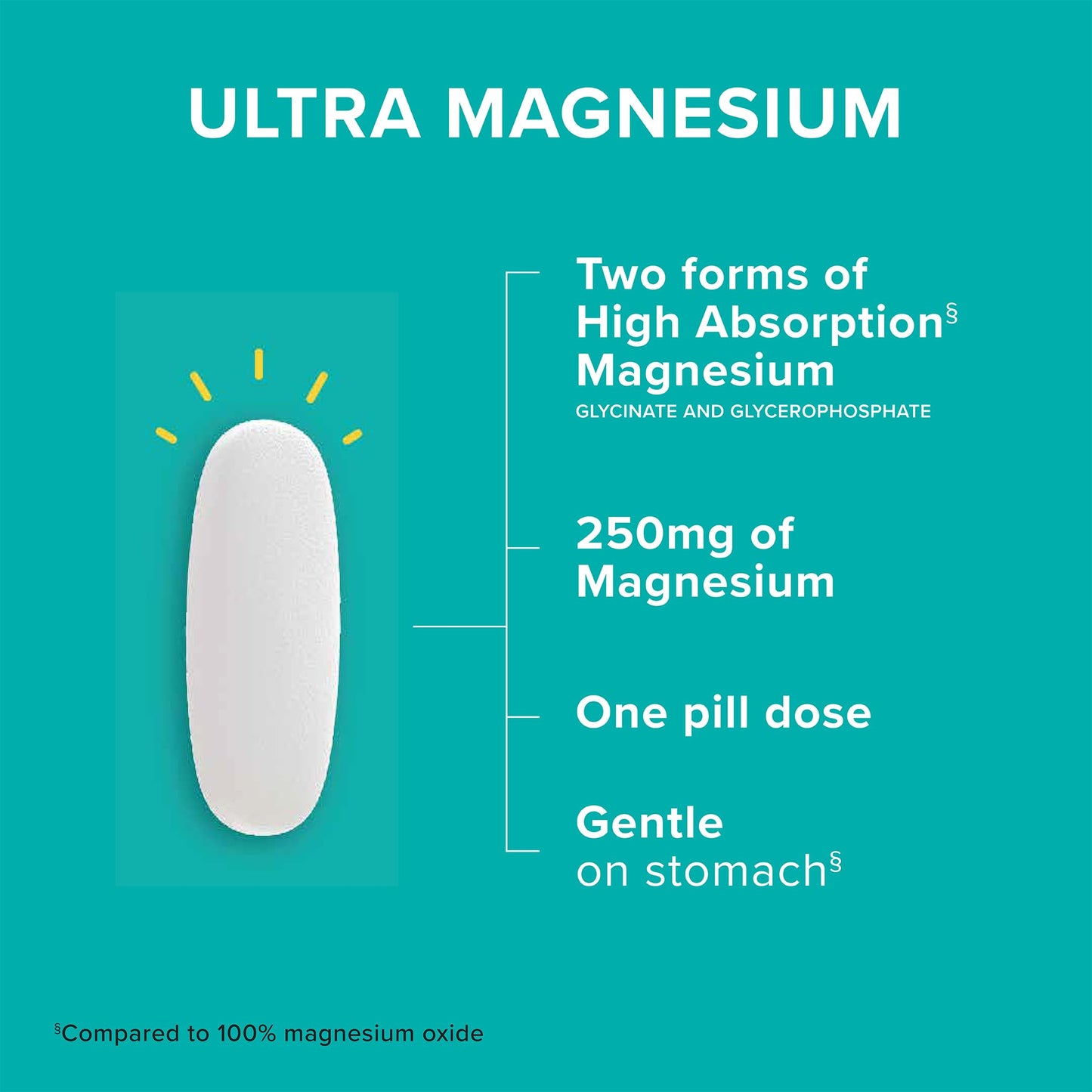Qunol Magnesium Glycinate Complex, Gentle on Stomach, 250mg One Pill Dose, Superior-Absorption Magnesium, Nerve