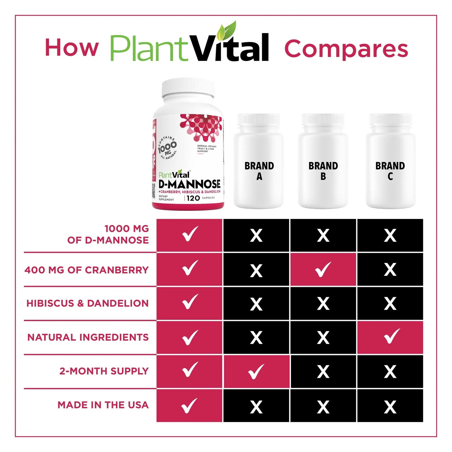 Plantvital D Mannose Capsules with Cranberry - D-mannose 1000mg Capsules - High Potency for Bladder, Kidney and Urinary Tract Support. Cranberry Powder with Hibiscus and Dandelion. 2 Months Supply PlantvitalBuy Supplements Australia