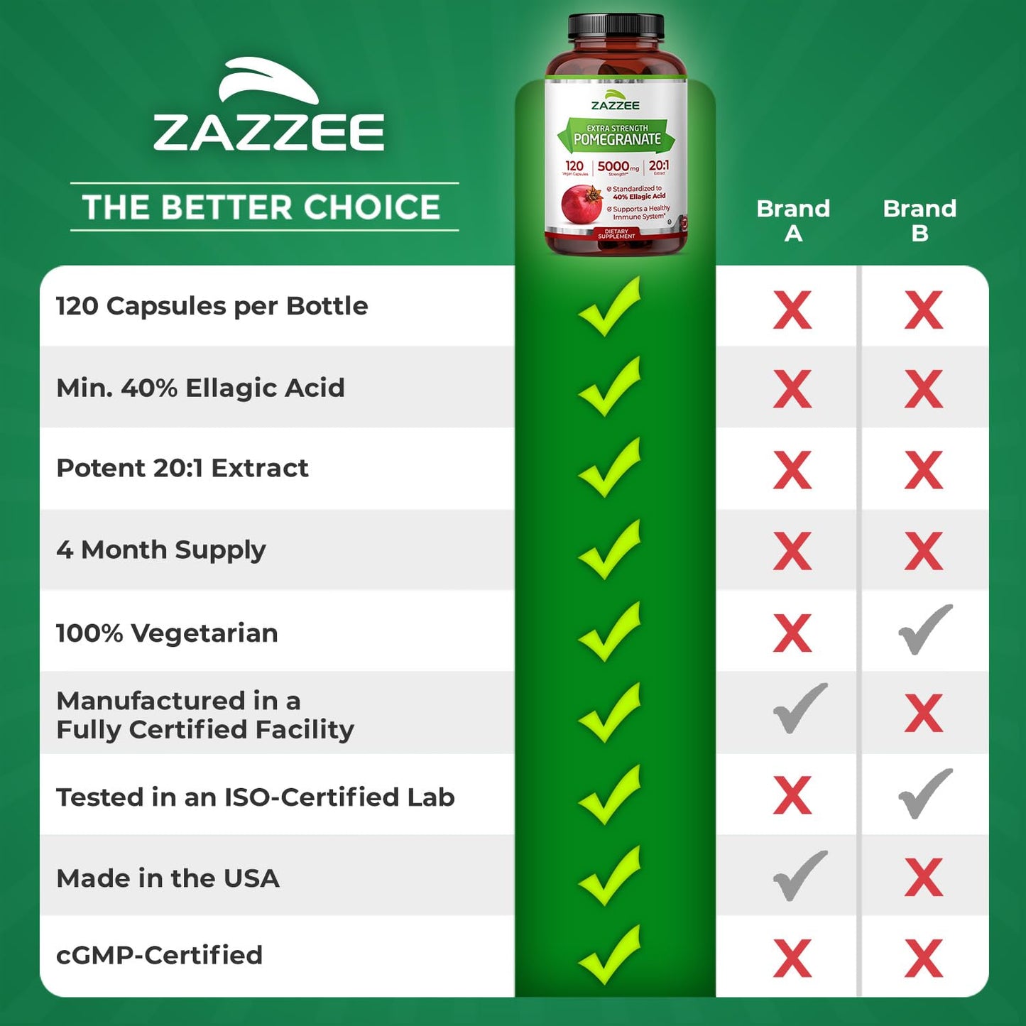 Zazzee Extra Strength Pomegranate 20:1 Extract, 40% Ellagic Acid, 120 Vegan Capsules, 4 Month Supply, Punica Granatum, Antioxidant & Cellular Health Support, Non-GMO, Made in the USA ZazzeeBuy Supplements Australia