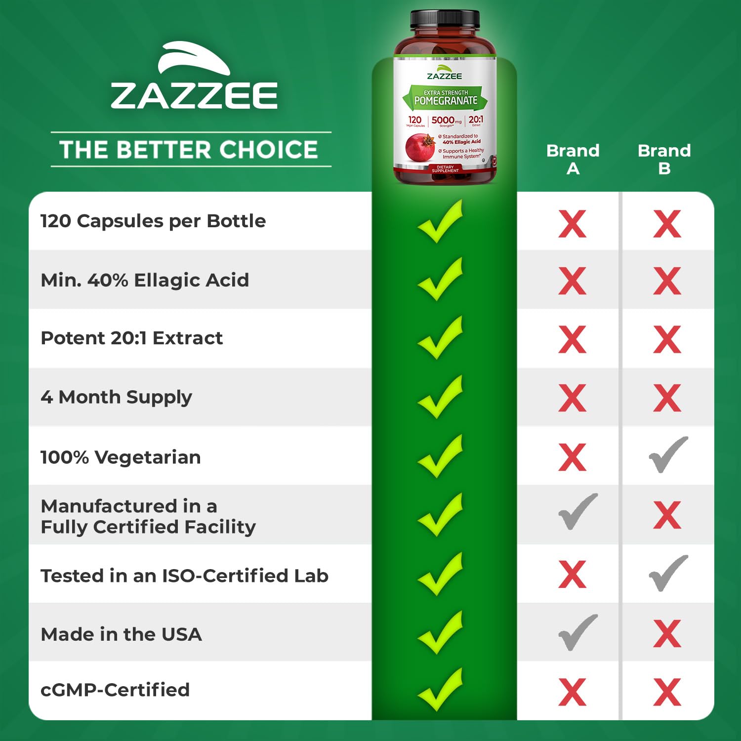 Zazzee Extra Strength Pomegranate 20:1 Extract, 40% Ellagic Acid, 120 Vegan Capsules, 4 Month Supply, Punica Granatum, Antioxidant & Cellular Health Support, Non-GMO, Made in the USA ZazzeeBuy Supplements Australia