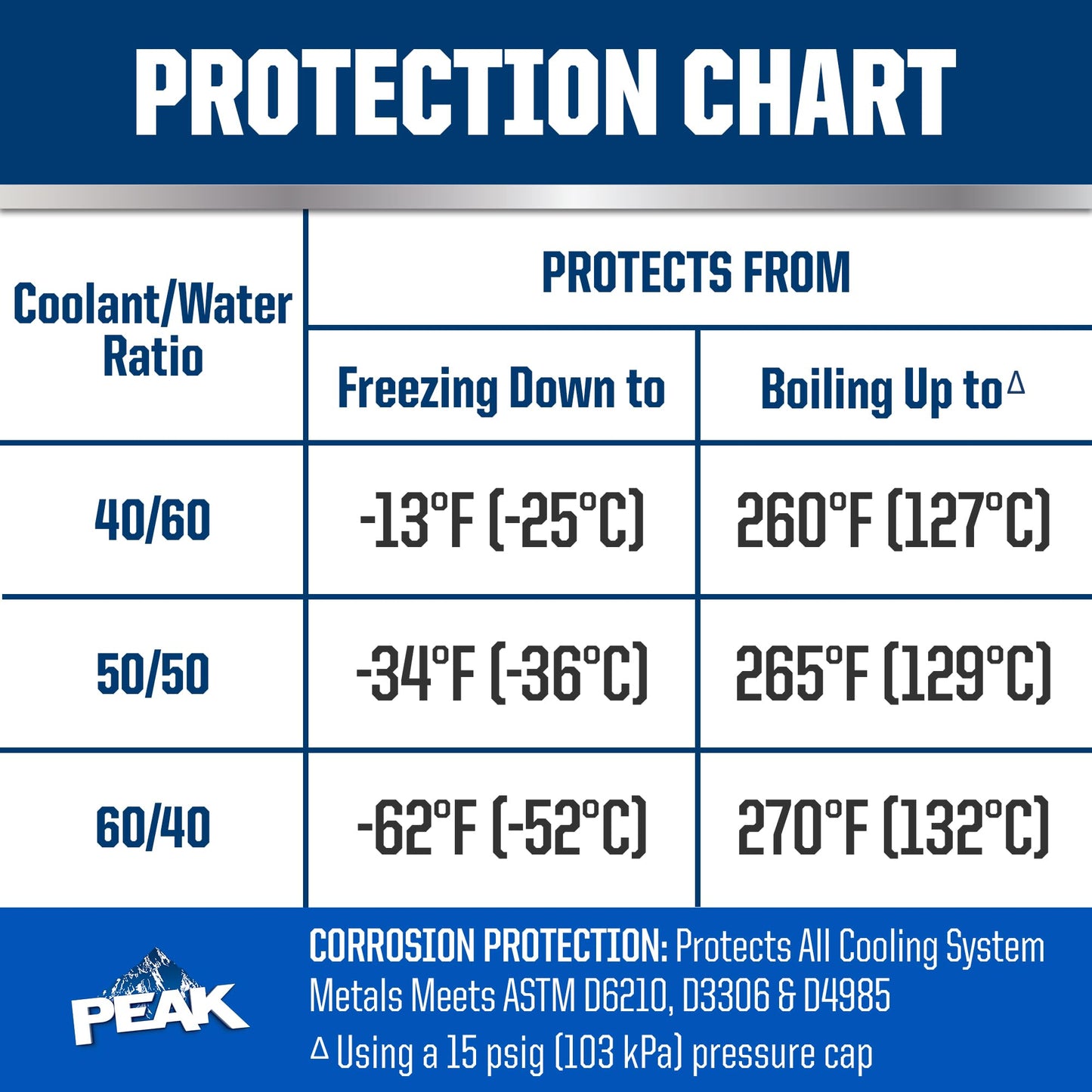 PEAK Titanium Concentrate Prediluted Antifreeze and Coolant for All Engine Cooling Systems, Long-Lasting Yellow Engine Coolant/Antifreeze for Lifetime Engine Protection in All Vehicles, 1 Gal. PEAKBuy Supplements Australia