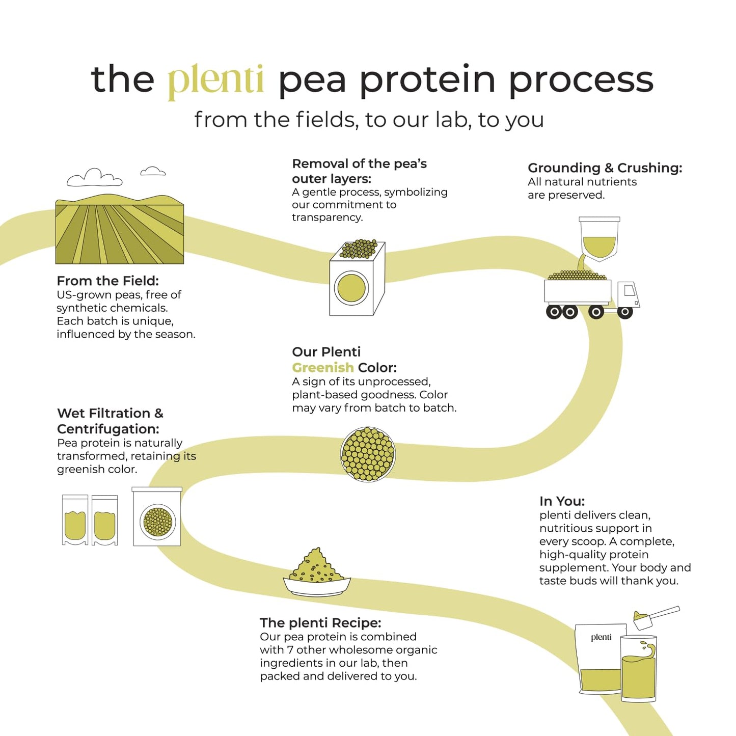 plenti Organic Plant-Based Protein Powder: Vanilla - 20g Pea Protein + Probiotics, Digestive Enzymes & Omega 3-6, Gut Friendly, Sugar Free, 27 Servings (2 lbs) plentiBuy Supplements Australia
