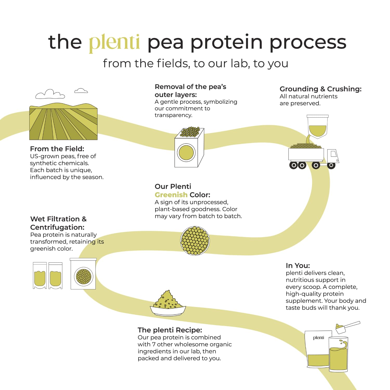 plenti Organic Plant-Based Protein Powder: Vanilla - 20g Pea Protein + Probiotics, Digestive Enzymes & Omega 3-6, Gut Friendly, Sugar Free, 27 Servings (2 lbs) plentiBuy Supplements Australia