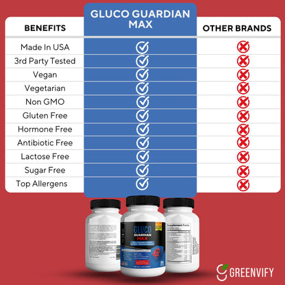 GREENVIFY Gluco Guardian Max Advanced Wellness Support Capsules – Vitamin, Mineral, and Herbal Supplement with Magnesium, Vitamin C, Zinc, and Banaba Leaf – Non-GMO, Gluten-Free – 60 Capsules (1) GREENVIFYBuy Supplements Australia