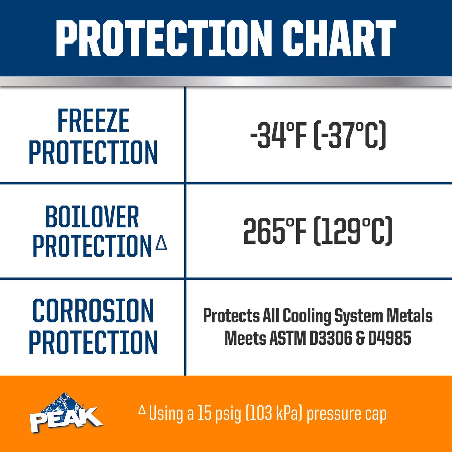 PEAK OET Extended Life Orange 50/50 Prediluted Antifreeze/Coolant for North American Vehicles, 1 Gal. PEAKBuy Supplements Australia