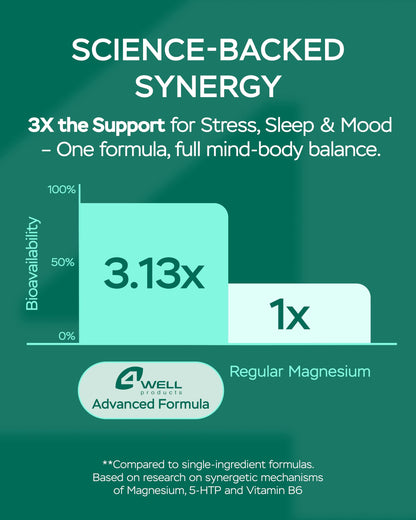 Magnesium Complex for Women – Magnesium for Sleep, Advanced 610mg with Glycinate, Citrate & Vitamin B6 for 3X Absorption + 5-HTP – Supports Sleep, Relaxation, Nerve, Muscle, Bone & Energy Health 4Well ProductsBuy Supplements Australia
