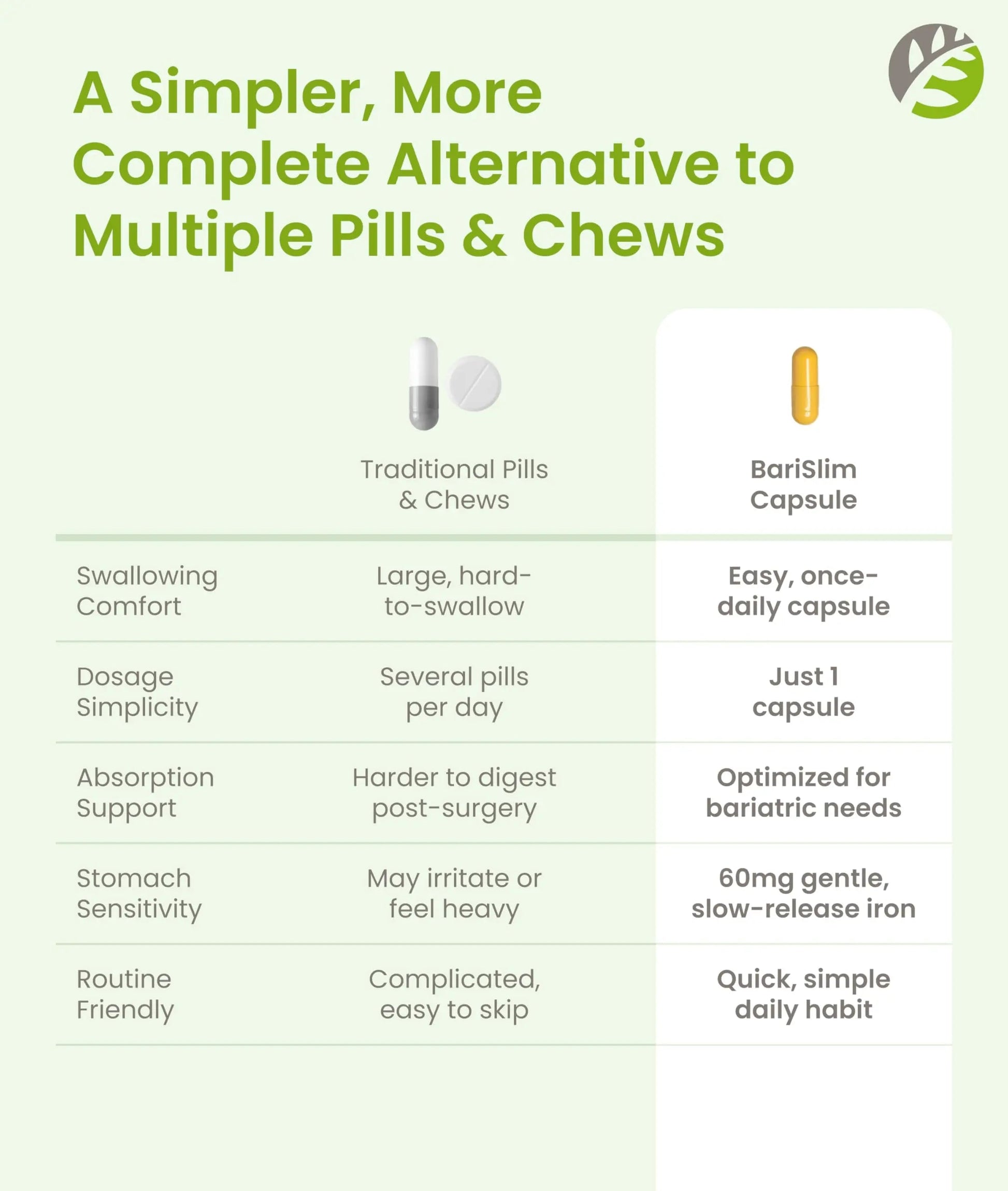 BariSlim Once Daily Bariatric Multivitamin Capsule - 60mg of Iron - Bariatric Vitamin & Supplement for Post WLS Surgery Including Gastric Bypass BariSlim